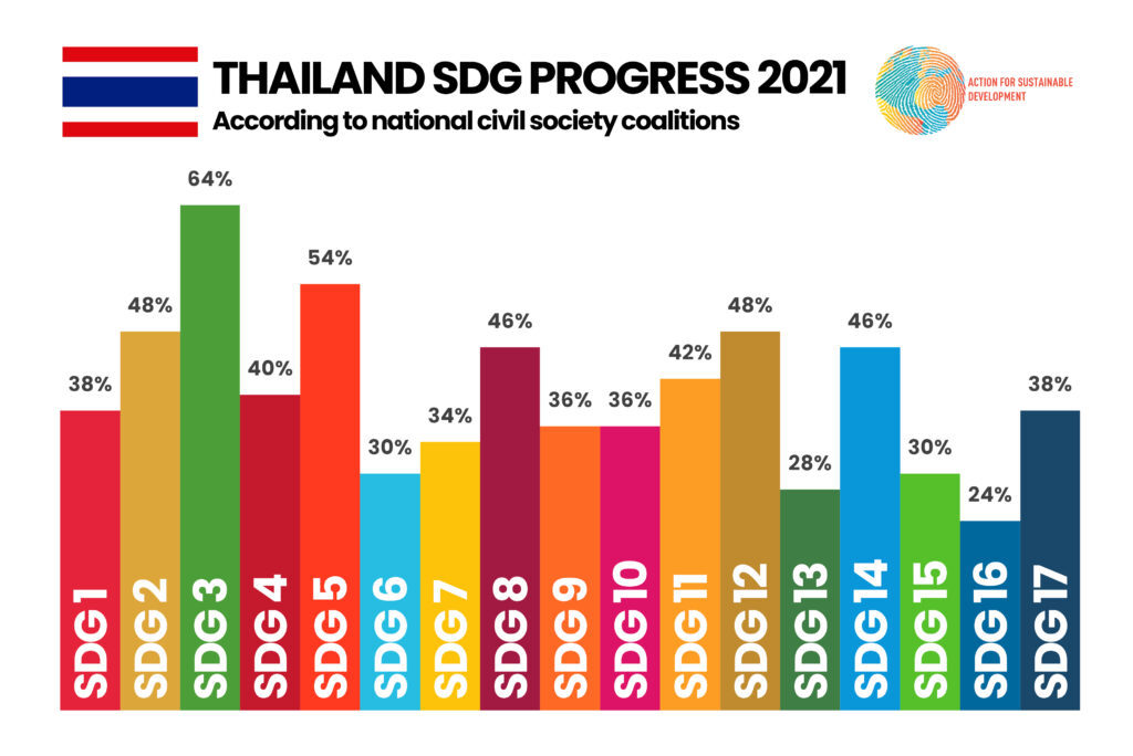 SDG assessments 2021 – Action For Sustainable Development
